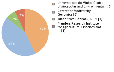 Sequencing Labs