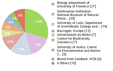 Sequencing Labs