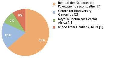 Sequencing Labs