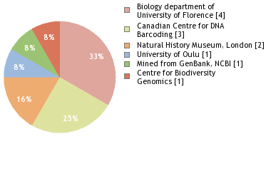 Sequencing Labs