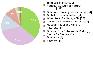 Sequencing Labs