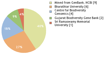 Sequencing Labs