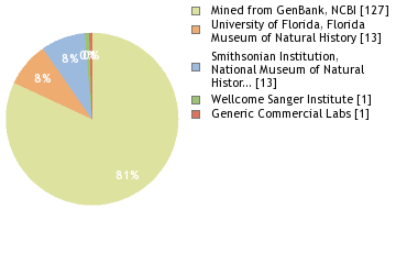 Sequencing Labs