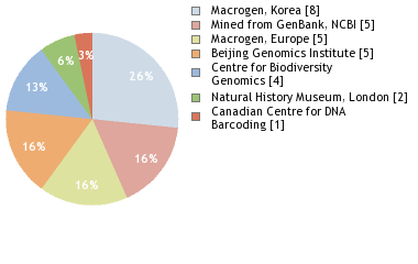 Sequencing Labs