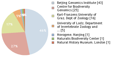 Sequencing Labs