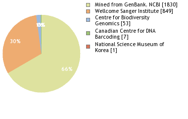 Sequencing Labs