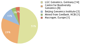 Sequencing Labs