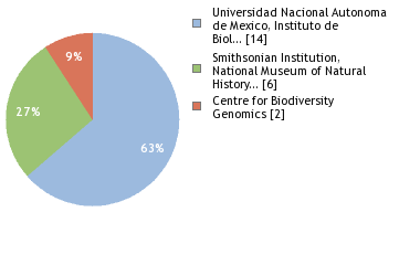 Sequencing Labs