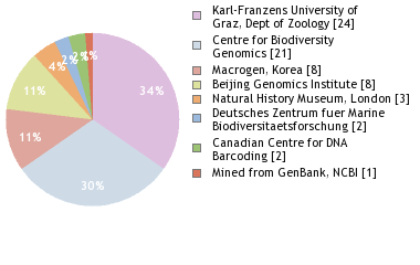 Sequencing Labs