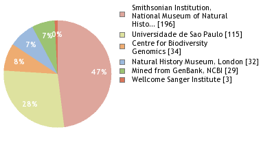 Sequencing Labs