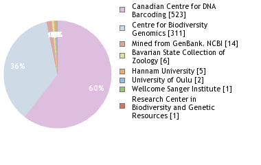 Sequencing Labs