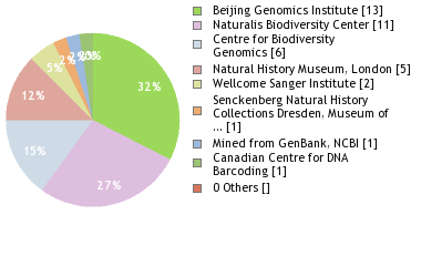 Sequencing Labs