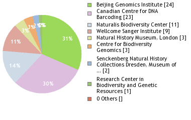 Sequencing Labs