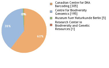 Sequencing Labs