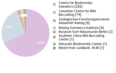 Sequencing Labs