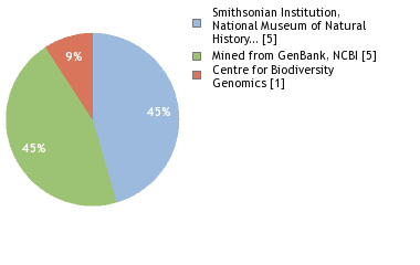 Sequencing Labs