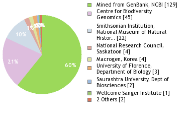 Sequencing Labs