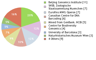 Sequencing Labs