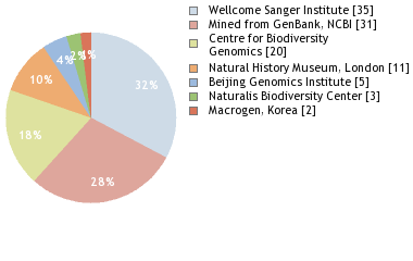 Sequencing Labs