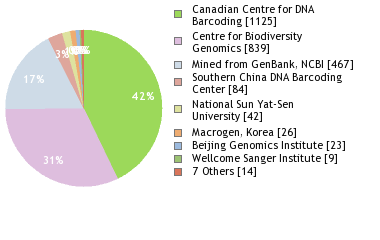 Sequencing Labs