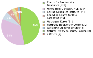 Sequencing Labs