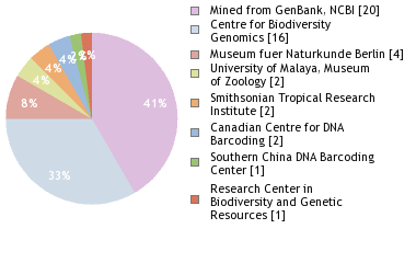 Sequencing Labs