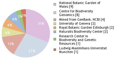 Sequencing Labs