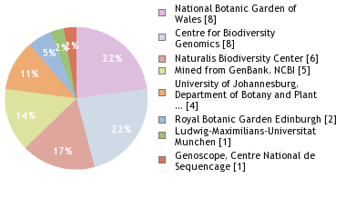 Sequencing Labs