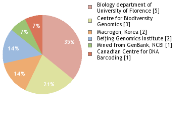 Sequencing Labs