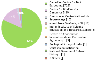 Sequencing Labs