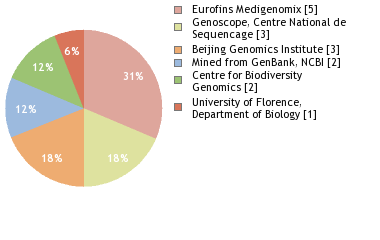 Sequencing Labs