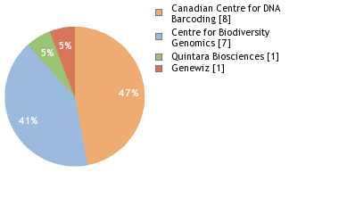 Sequencing Labs