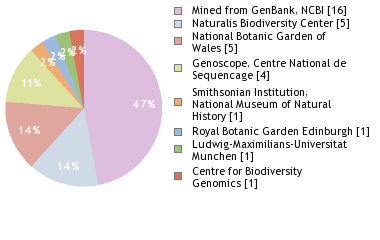 Sequencing Labs