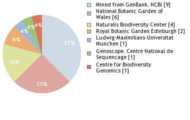 Sequencing Labs