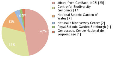 Sequencing Labs