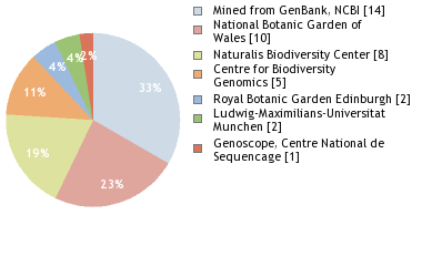 Sequencing Labs