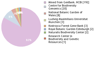 Sequencing Labs