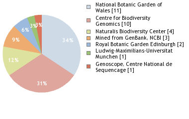 Sequencing Labs