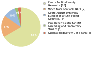 Sequencing Labs