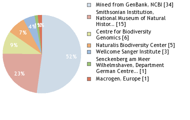 Sequencing Labs