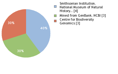 Sequencing Labs