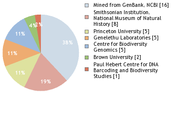 Sequencing Labs