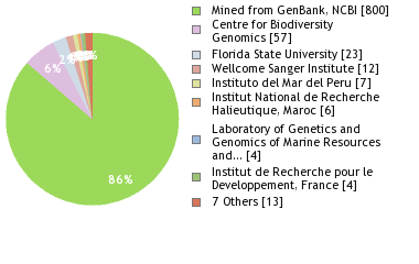 Sequencing Labs