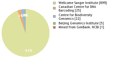Sequencing Labs