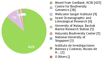 Sequencing Labs