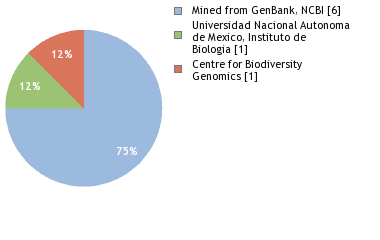 Sequencing Labs