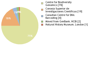 Sequencing Labs