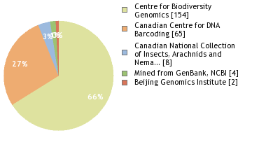 Sequencing Labs
