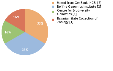 Sequencing Labs