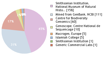 Sequencing Labs